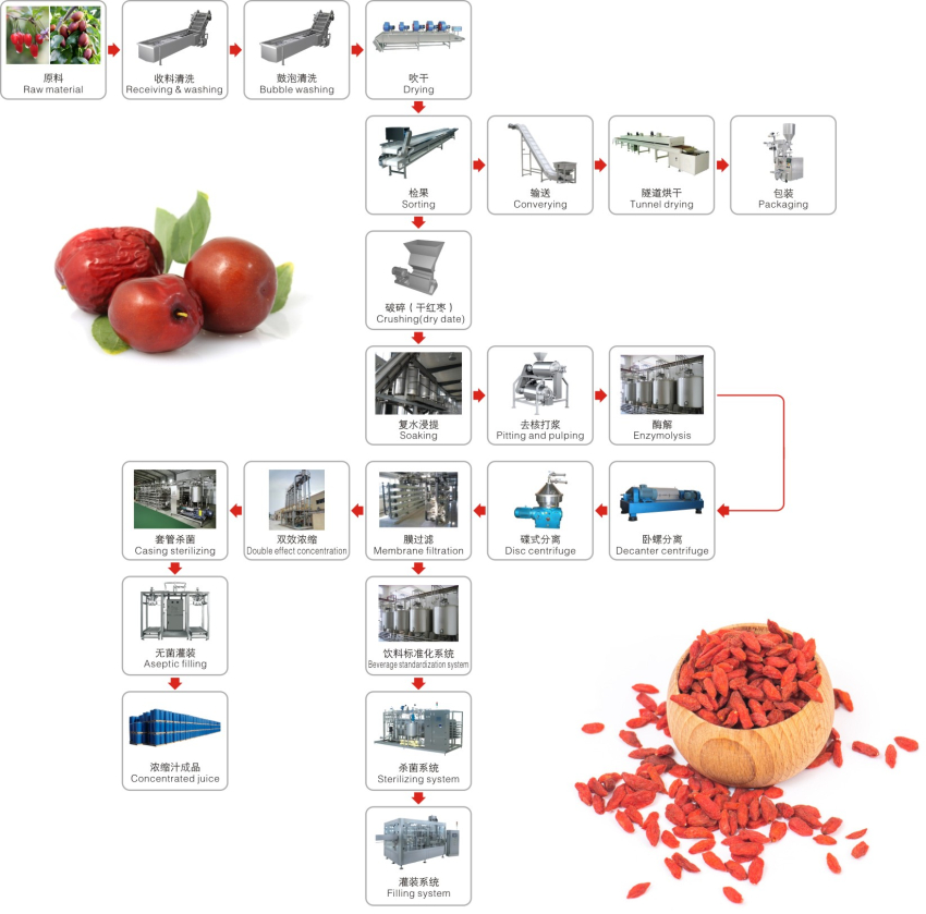 1554356874218863.jpg 红枣干生产线工艺_副本.jpg
