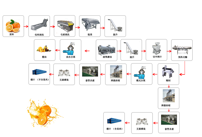 1656640281110096.jpg 橙生产线流程图2.jpg