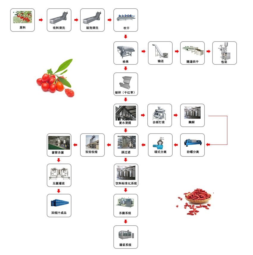 1657091216124357.jpg 枸杞加工生产线流程图.jpg