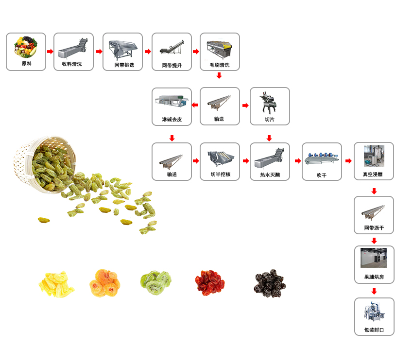1657261971515004.jpg 果脯生产线流程图.jpg